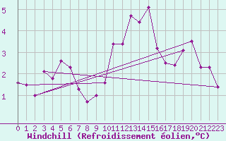 Courbe du refroidissement olien pour Saint-Etienne (42)