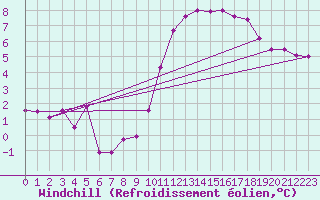 Courbe du refroidissement olien pour Brest (29)