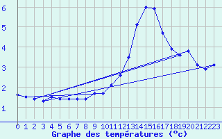 Courbe de tempratures pour Orschwiller (67)