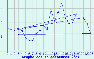 Courbe de tempratures pour Crap Masegn