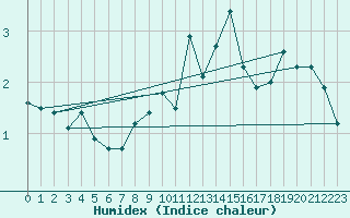 Courbe de l'humidex pour Crap Masegn