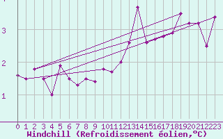 Courbe du refroidissement olien pour Arkona