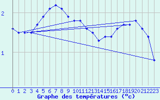 Courbe de tempratures pour Rauma Kylmapihlaja