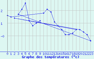 Courbe de tempratures pour Oulu Vihreasaari