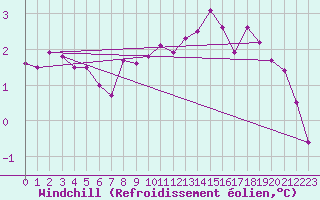 Courbe du refroidissement olien pour Obrestad