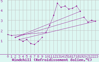 Courbe du refroidissement olien pour Dunkeswell Aerodrome