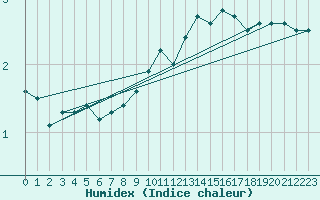 Courbe de l'humidex pour Mullingar