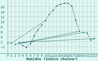 Courbe de l'humidex pour Illesheim