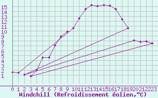 Courbe du refroidissement olien pour Torpup A