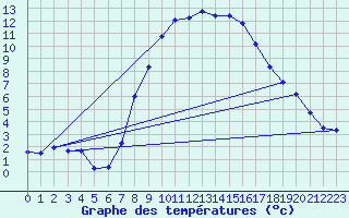 Courbe de tempratures pour Bergn / Latsch