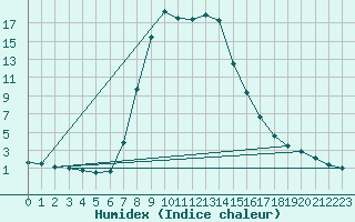 Courbe de l'humidex pour Stana De Vale