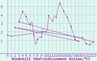 Courbe du refroidissement olien pour Diepholz