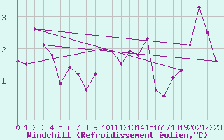 Courbe du refroidissement olien pour Aigle (Sw)