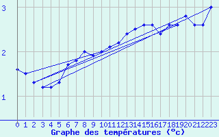 Courbe de tempratures pour Kihnu