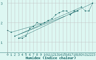 Courbe de l'humidex pour Kihnu