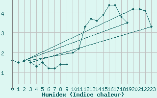 Courbe de l'humidex pour Feldberg-Schwarzwald (All)