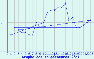 Courbe de tempratures pour Wdenswil