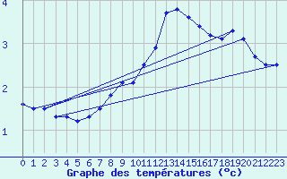 Courbe de tempratures pour Orly (91)