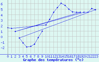 Courbe de tempratures pour Giswil