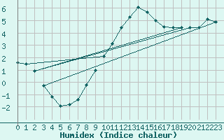 Courbe de l'humidex pour Giswil