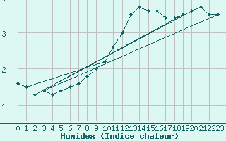 Courbe de l'humidex pour Chartres (28)