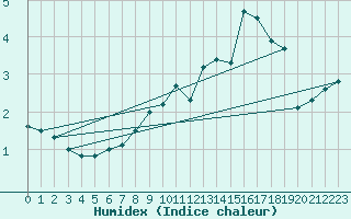 Courbe de l'humidex pour Mont-Aigoual (30)