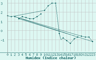 Courbe de l'humidex pour Praha Kbely