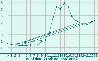 Courbe de l'humidex pour De Bilt (PB)