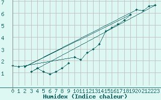 Courbe de l'humidex pour Spa - La Sauvenire (Be)