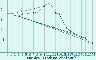 Courbe de l'humidex pour Chateau-d-Oex