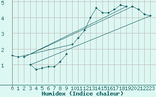 Courbe de l'humidex pour Raciborz
