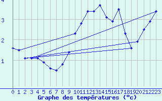 Courbe de tempratures pour Napf (Sw)