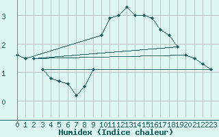 Courbe de l'humidex pour Malmo