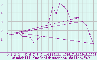 Courbe du refroidissement olien pour Aberporth