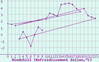 Courbe du refroidissement olien pour Kempten