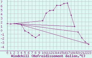 Courbe du refroidissement olien pour Christnach (Lu)