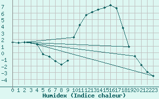 Courbe de l'humidex pour Christnach (Lu)