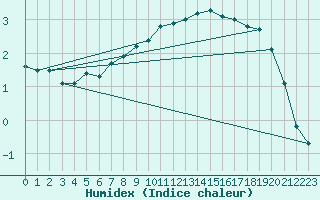 Courbe de l'humidex pour Aadorf / Tnikon