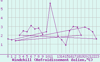 Courbe du refroidissement olien pour Quickborn