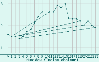 Courbe de l'humidex pour Schmittenhoehe