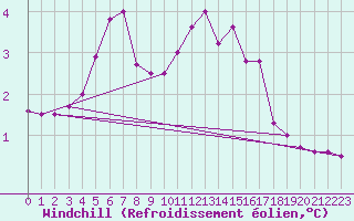 Courbe du refroidissement olien pour Ouessant (29)