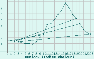 Courbe de l'humidex pour Pinsot (38)