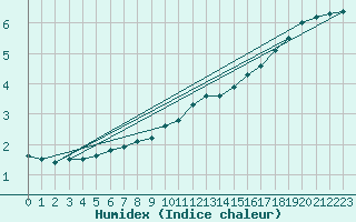 Courbe de l'humidex pour Hoherodskopf-Vogelsberg