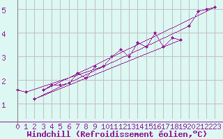 Courbe du refroidissement olien pour Cherbourg (50)