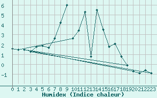 Courbe de l'humidex pour Jokioinen