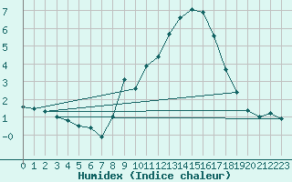 Courbe de l'humidex pour Wernigerode