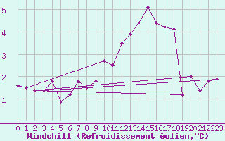 Courbe du refroidissement olien pour Prestwick Rnas