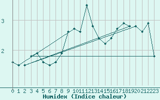 Courbe de l'humidex pour Zinnwald-Georgenfeld