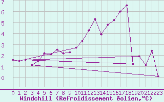 Courbe du refroidissement olien pour Prestwick Rnas