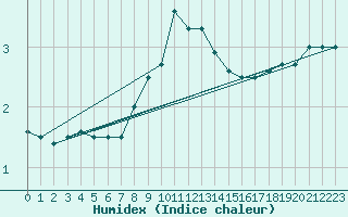 Courbe de l'humidex pour Pribyslav